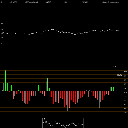 RSI & MRSI charts Akums Drugs And Pharmaceutical 544222 share BSE Stock Exchange 