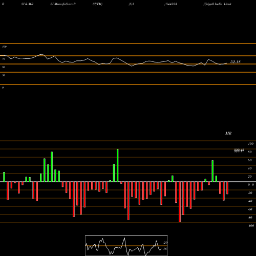 RSI & MRSI charts Ceigall India Limited 544223 share BSE Stock Exchange 