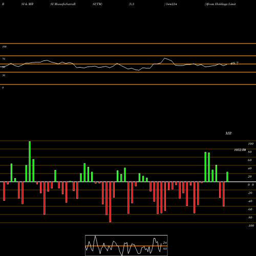 RSI & MRSI charts Afcom Holdings Limited 544224 share BSE Stock Exchange 