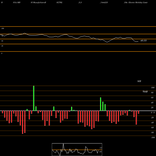 RSI & MRSI charts Ola Electric Mobility Limited 544225 share BSE Stock Exchange 