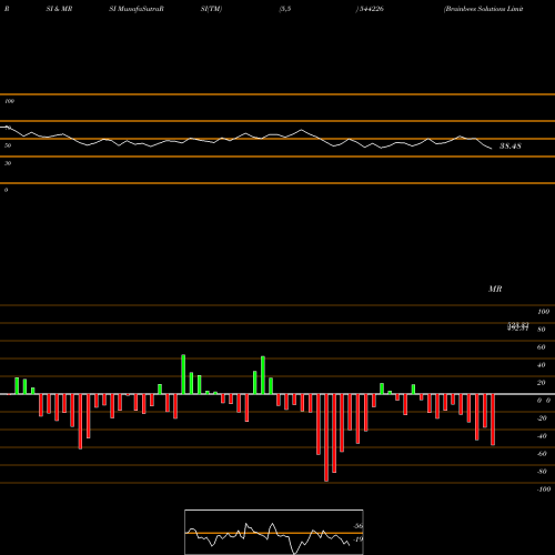 RSI & MRSI charts Brainbees Solutions Limited 544226 share BSE Stock Exchange 