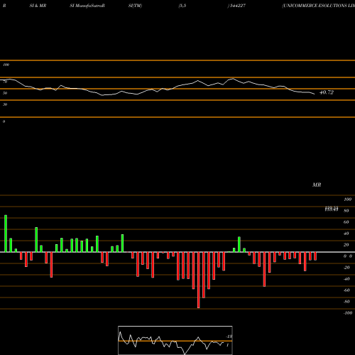 RSI & MRSI charts UNICOMMERCE ESOLUTIONS LIMITED 544227 share BSE Stock Exchange 
