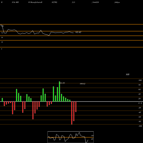 RSI & MRSI charts Aditya Birla Sun Life Mutual F 544228 share BSE Stock Exchange 
