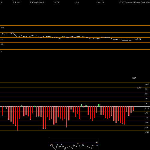 RSI & MRSI charts ICICI Prudential Mutual Fund 544229 share BSE Stock Exchange 
