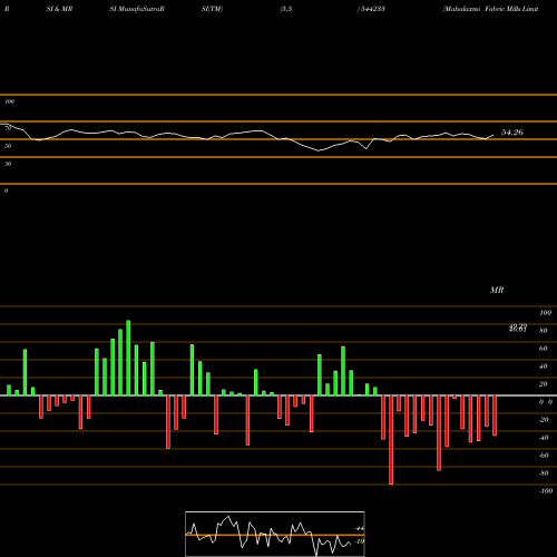 RSI & MRSI charts Mahalaxmi Fabric Mills Limited 544233 share BSE Stock Exchange 