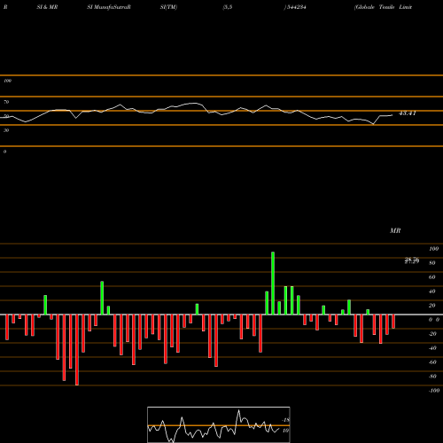RSI & MRSI charts Globale Tessile Limited 544234 share BSE Stock Exchange 
