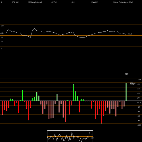 RSI & MRSI charts Orient Technologies Limited 544235 share BSE Stock Exchange 
