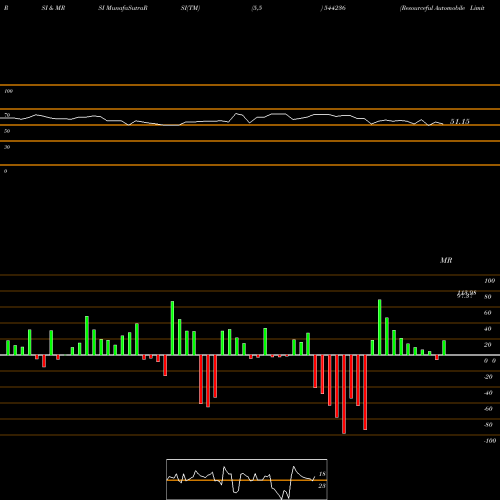 RSI & MRSI charts Resourceful Automobile Limited 544236 share BSE Stock Exchange 