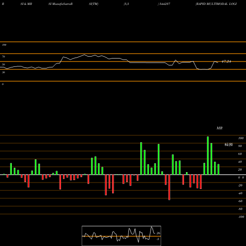RSI & MRSI charts RAPID MULTIMODAL LOGISTICS LIM 544237 share BSE Stock Exchange 