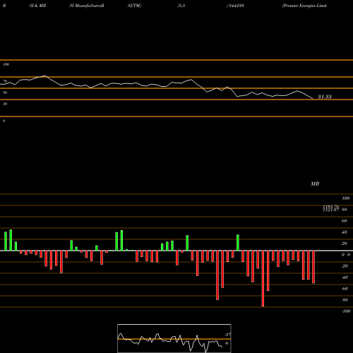 RSI & MRSI charts Premier Energies Limited 544238 share BSE Stock Exchange 