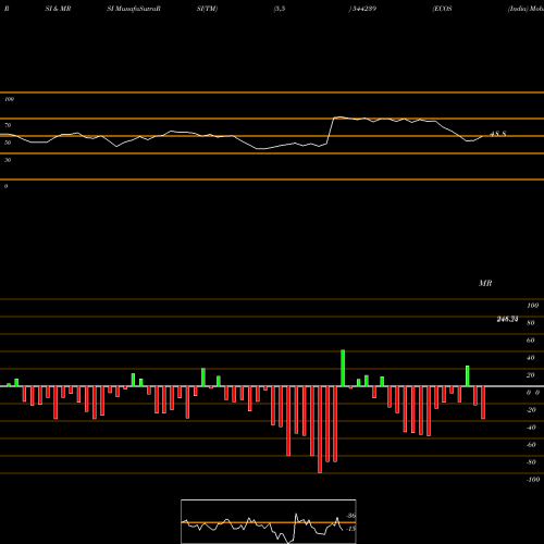 RSI & MRSI charts ECOS (India) Mobility & Hospit 544239 share BSE Stock Exchange 