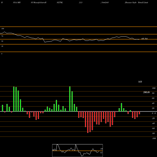 RSI & MRSI charts Baazar Style Retail Limited 544243 share BSE Stock Exchange 