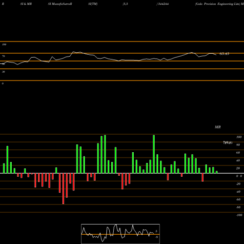 RSI & MRSI charts Gala Precision Engineering Lim 544244 share BSE Stock Exchange 