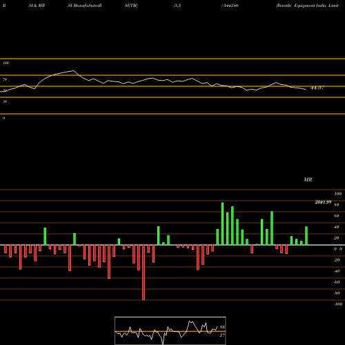 RSI & MRSI charts Revathi Equipment India Limite 544246 share BSE Stock Exchange 