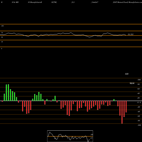 RSI & MRSI charts DSP Mutual Fund 544247 share BSE Stock Exchange 
