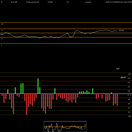 RSI & MRSI charts MACH CONFERENCES AND EVENTS LI 544248 share BSE Stock Exchange 