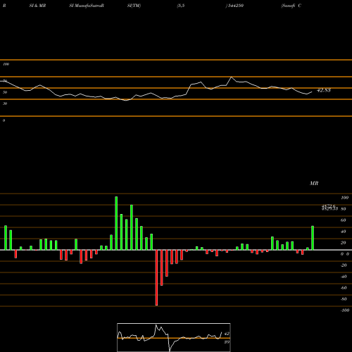 RSI & MRSI charts Sanofi Consumer Healthcare Ind 544250 share BSE Stock Exchange 