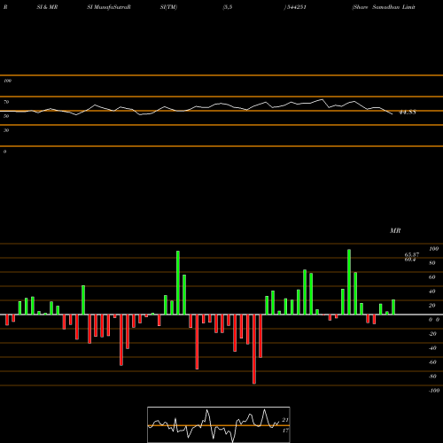 RSI & MRSI charts Share Samadhan Limited 544251 share BSE Stock Exchange 