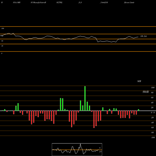 RSI & MRSI charts Kross Limited 544253 share BSE Stock Exchange 