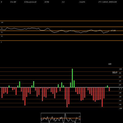 RSI & MRSI charts P N GADGIL JEWELLERS LIMITED 544256 share BSE Stock Exchange 