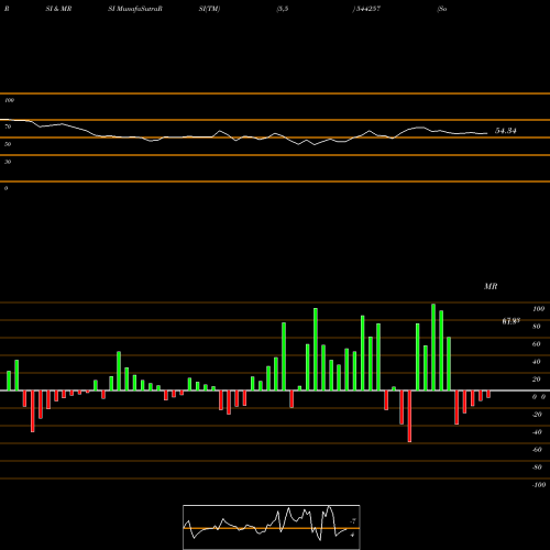 RSI & MRSI charts Sodhani Academy Of Fintech Ena 544257 share BSE Stock Exchange 