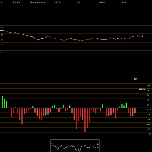 RSI & MRSI charts Western Carriers (India) Limit 544258 share BSE Stock Exchange 