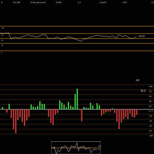 RSI & MRSI charts POPULAR FOUNDATIONS LIMITED 544259 share BSE Stock Exchange 