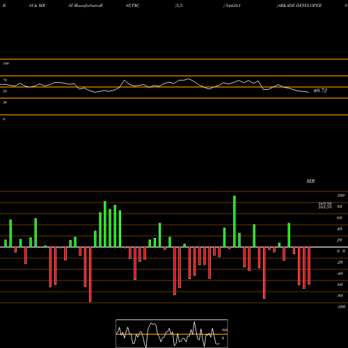 RSI & MRSI charts ARKADE DEVELOPERS LIMITED 544261 share BSE Stock Exchange 