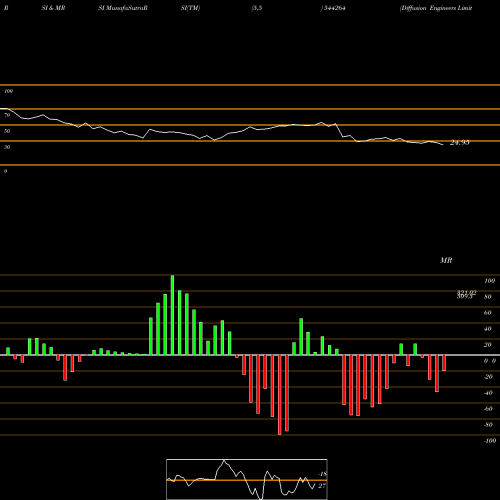 RSI & MRSI charts Diffusion Engineers Limited 544264 share BSE Stock Exchange 