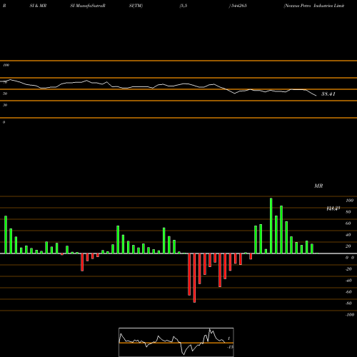 RSI & MRSI charts Nexxus Petro Industries Limite 544265 share BSE Stock Exchange 