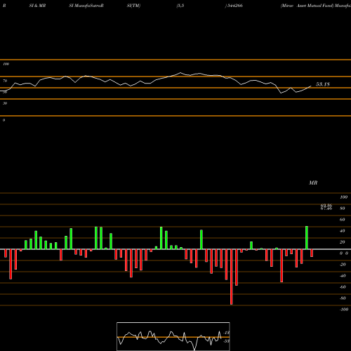 RSI & MRSI charts Mirae Asset Mutual Fund 544266 share BSE Stock Exchange 
