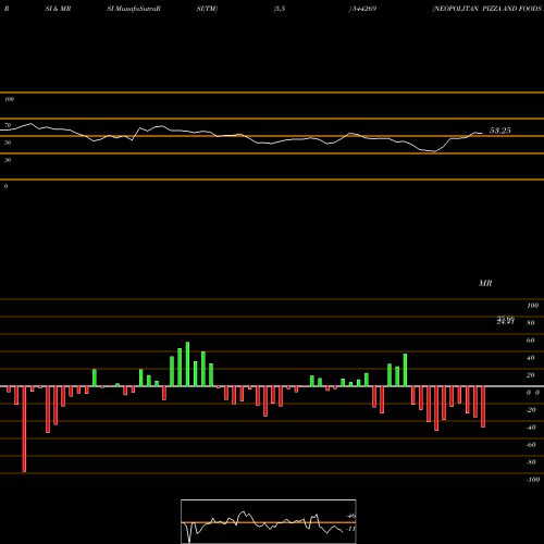 RSI & MRSI charts NEOPOLITAN PIZZA AND FOODS LIM 544269 share BSE Stock Exchange 