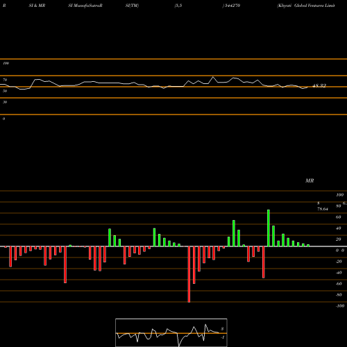 RSI & MRSI charts Khyati Global Ventures Limited 544270 share BSE Stock Exchange 