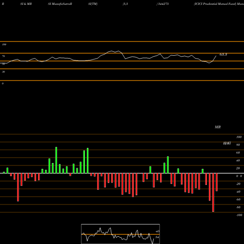 RSI & MRSI charts ICICI Prudential Mutual Fund 544275 share BSE Stock Exchange 