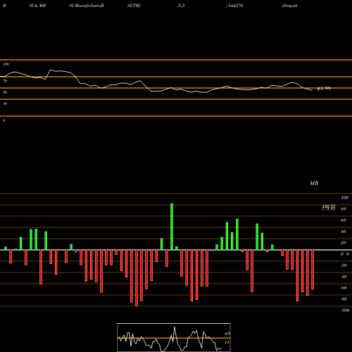 RSI & MRSI charts Deepak Builders And Engineers 544276 share BSE Stock Exchange 