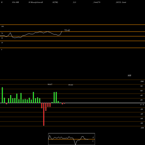 RSI & MRSI charts OCCL Limited 544278 share BSE Stock Exchange 