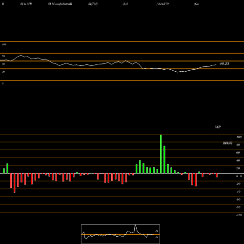 RSI & MRSI charts Godavari Biorefineries Limited 544279 share BSE Stock Exchange 