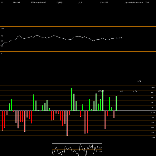 RSI & MRSI charts Afcons Infrastructure Limited 544280 share BSE Stock Exchange 