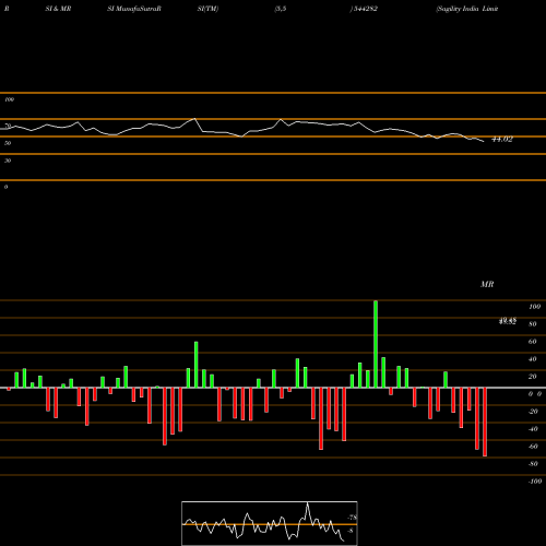RSI & MRSI charts Sagility India Limited 544282 share BSE Stock Exchange 