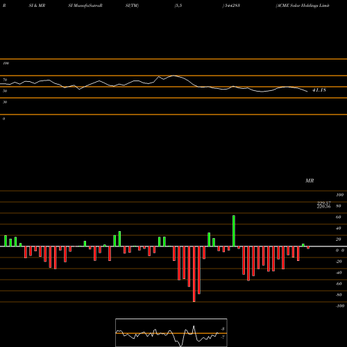 RSI & MRSI charts ACME Solar Holdings Limited 544283 share BSE Stock Exchange 