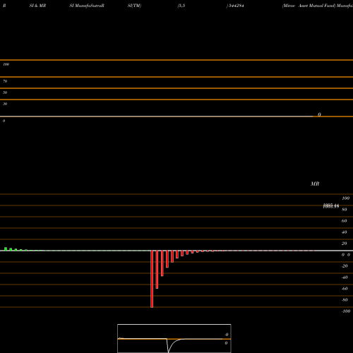 RSI & MRSI charts Mirae Asset Mutual Fund 544284 share BSE Stock Exchange 