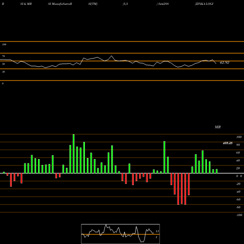 RSI & MRSI charts ZINKA LOGISTICS SOLUTIONS LIMI 544288 share BSE Stock Exchange 