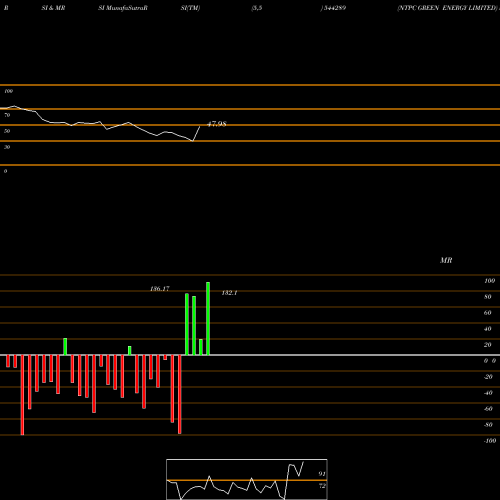 RSI & MRSI charts NTPC GREEN ENERGY LIMITED 544289 share BSE Stock Exchange 