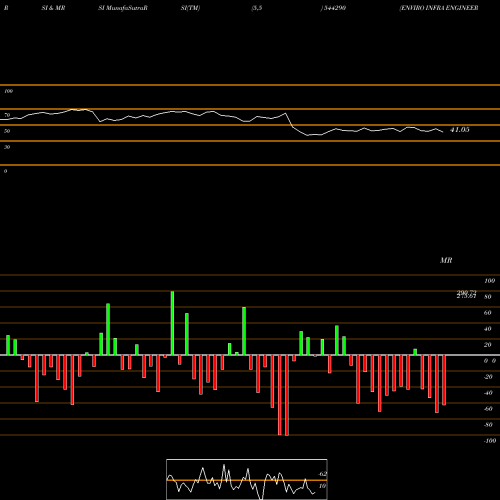 RSI & MRSI charts ENVIRO INFRA ENGINEERS LIMITED 544290 share BSE Stock Exchange 