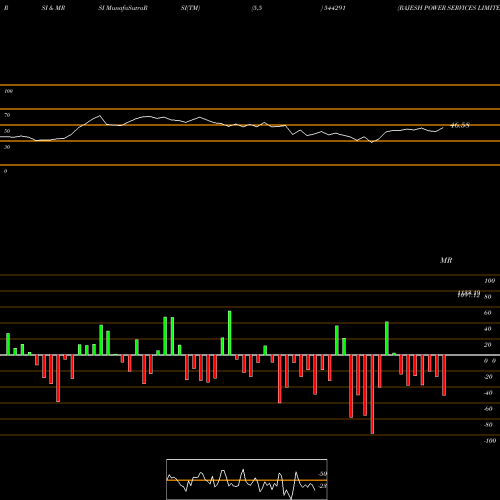 RSI & MRSI charts RAJESH POWER SERVICES LIMITED 544291 share BSE Stock Exchange 