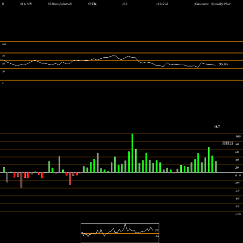 RSI & MRSI charts Onesource Specialty Pharma Lim 544292 share BSE Stock Exchange 