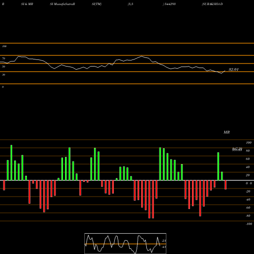 RSI & MRSI charts SURAKSHA DIAGNOSTIC LIMITED 544293 share BSE Stock Exchange 