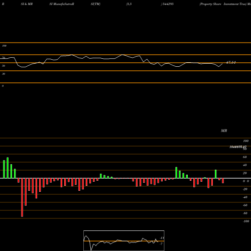 RSI & MRSI charts Property Share Investment Trus 544295 share BSE Stock Exchange 