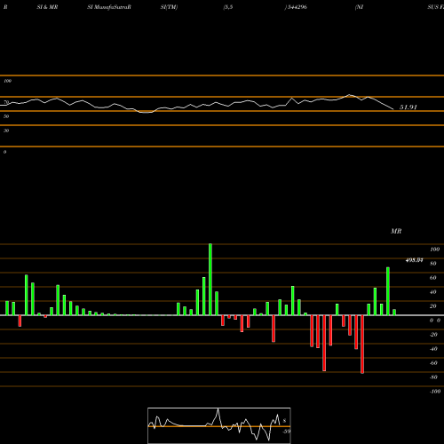 RSI & MRSI charts NISUS FINANCE SERVICES CO LIMI 544296 share BSE Stock Exchange 