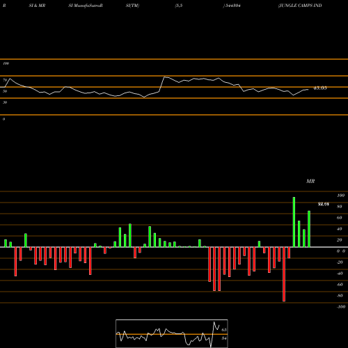 RSI & MRSI charts JUNGLE CAMPS INDIA LIMITED 544304 share BSE Stock Exchange 